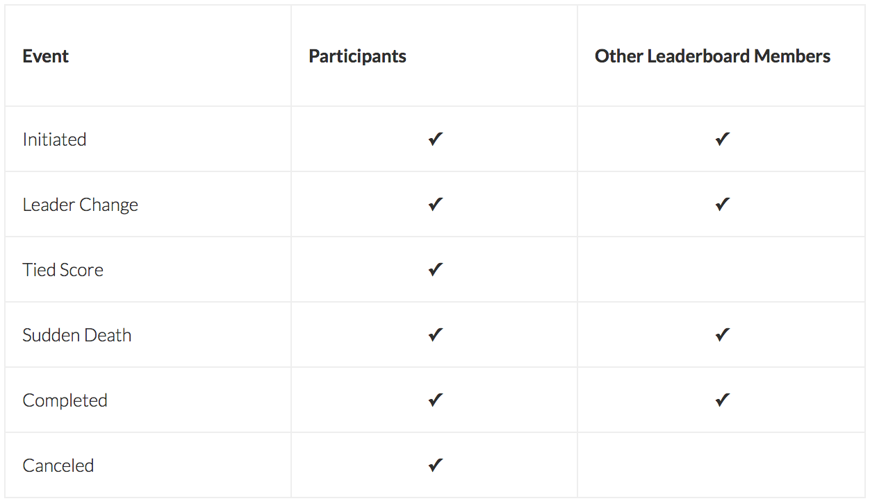 What Faceoff events are posted in the Activity Tab? — screenshot 1